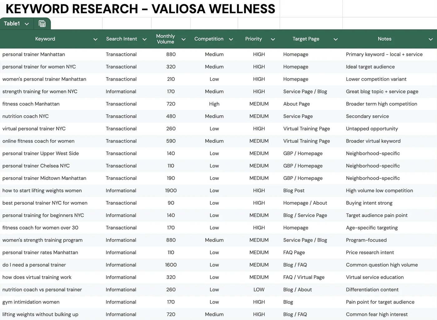 Valiosa Wellness keyword research spreadsheet — 22+ keyword targets mapped across service pages